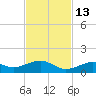 South Channel tide chart for Saturday, November 13, 2021