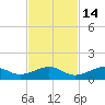 South Channel tide chart for Sunday, November 14, 2021