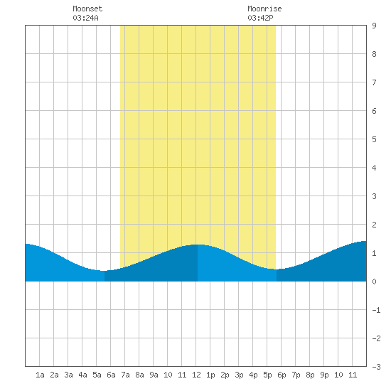 South Channel tide chart for Monday, November 15, 2021