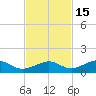 South Channel tide chart for Monday, November 15, 2021
