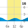 South Channel tide chart for Tuesday, November 16, 2021