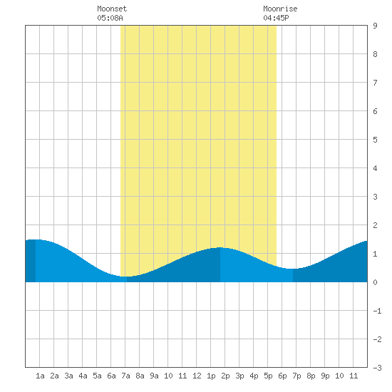 South Channel tide chart for Wednesday, November 17, 2021