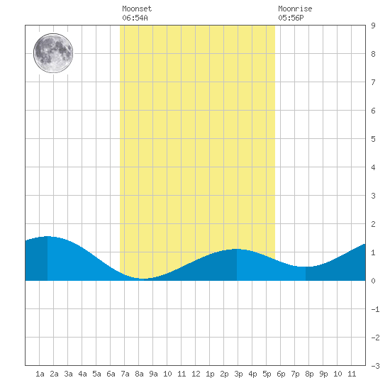 South Channel tide chart for Friday, November 19, 2021