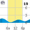 South Channel tide chart for Friday, November 19, 2021