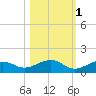South Channel tide chart for Monday, November 1, 2021