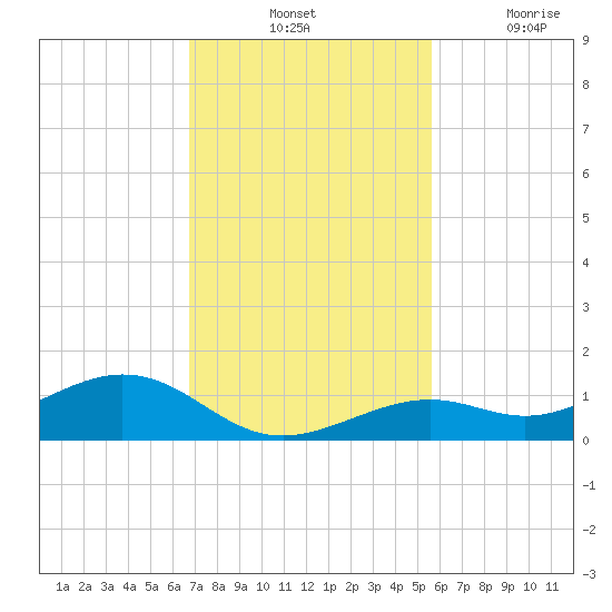 South Channel tide chart for Tuesday, November 23, 2021
