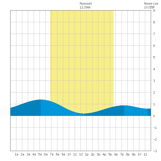 South Channel tide chart for Thursday, November 25, 2021