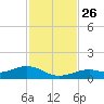 South Channel tide chart for Friday, November 26, 2021