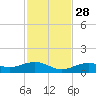South Channel tide chart for Sunday, November 28, 2021