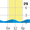 South Channel tide chart for Monday, November 29, 2021