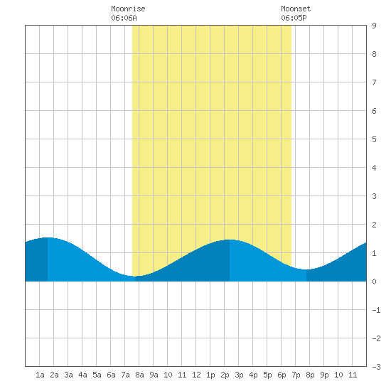 South Channel tide chart for Wednesday, November 3, 2021