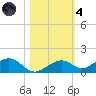 South Channel tide chart for Thursday, November 4, 2021