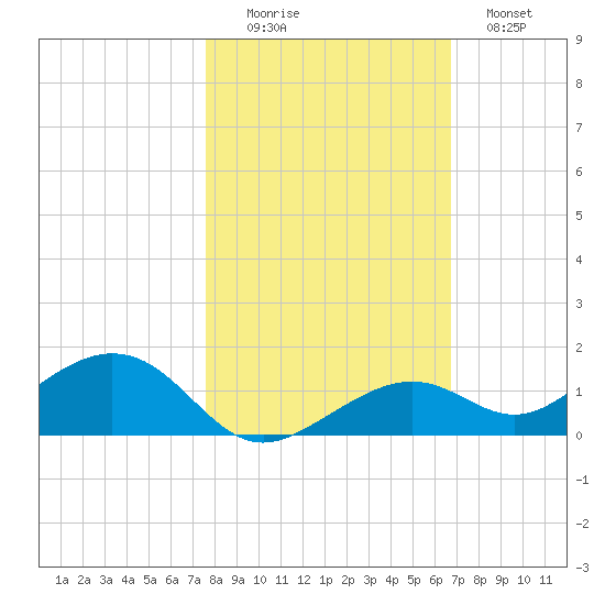 South Channel tide chart for Saturday, November 6, 2021