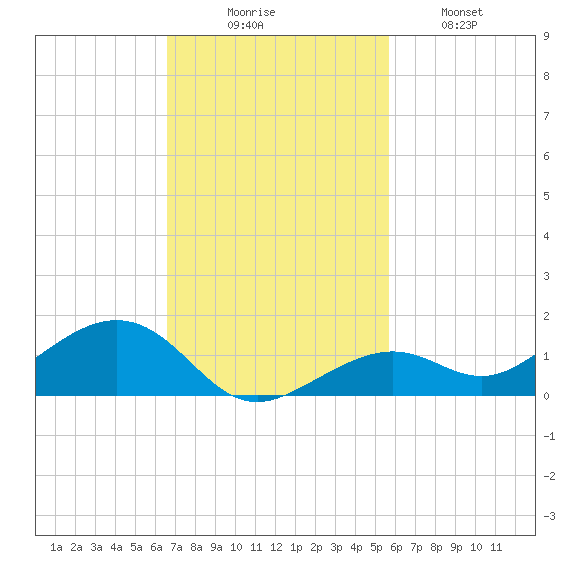 South Channel tide chart for Sunday, November 7, 2021