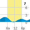 South Channel tide chart for Sunday, November 7, 2021