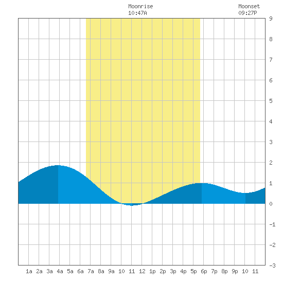 South Channel tide chart for Monday, November 8, 2021
