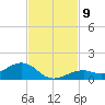 South Channel tide chart for Tuesday, November 9, 2021
