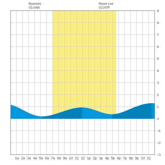 South Channel tide chart for Tuesday, December 14, 2021