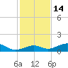 South Channel tide chart for Tuesday, December 14, 2021