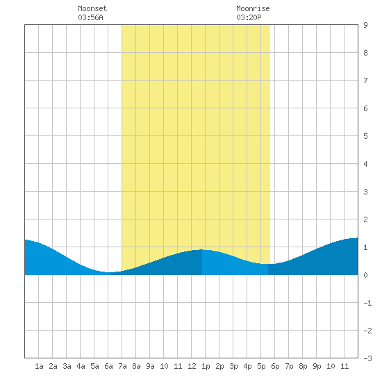 South Channel tide chart for Wednesday, December 15, 2021