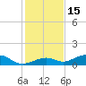 South Channel tide chart for Wednesday, December 15, 2021