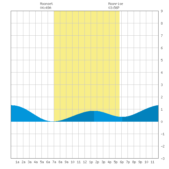 South Channel tide chart for Thursday, December 16, 2021