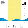 South Channel tide chart for Saturday, December 18, 2021