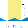 South Channel tide chart for Wednesday, December 1, 2021
