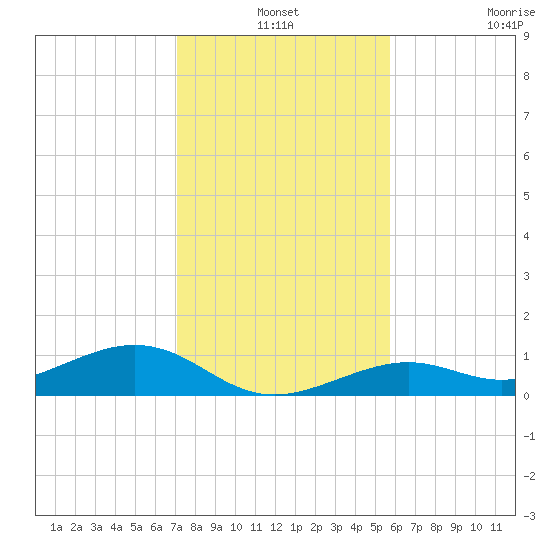 South Channel tide chart for Friday, December 24, 2021
