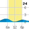 South Channel tide chart for Friday, December 24, 2021