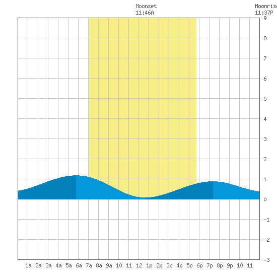 South Channel tide chart for Saturday, December 25, 2021
