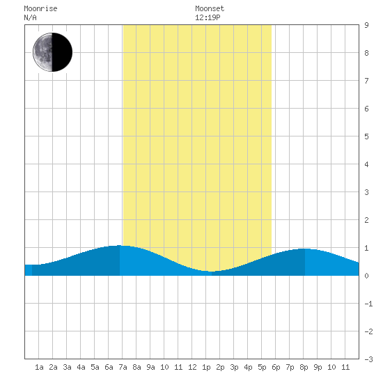 South Channel tide chart for Sunday, December 26, 2021