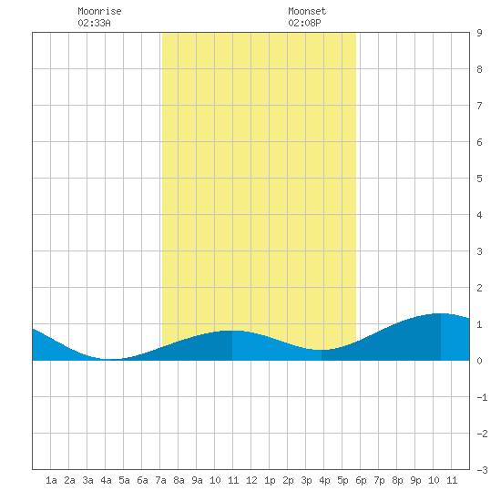 South Channel tide chart for Wednesday, December 29, 2021