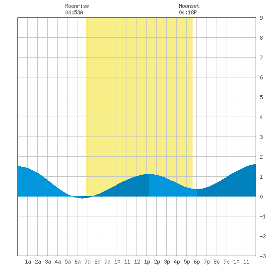 South Channel tide chart for Thursday, December 2, 2021