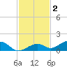South Channel tide chart for Thursday, December 2, 2021