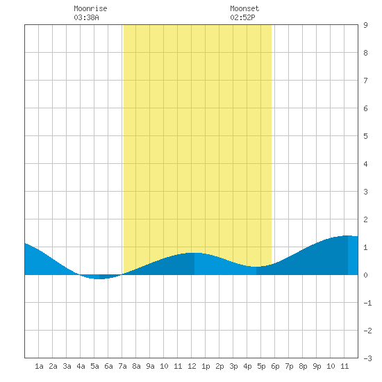 South Channel tide chart for Thursday, December 30, 2021