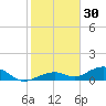 South Channel tide chart for Thursday, December 30, 2021