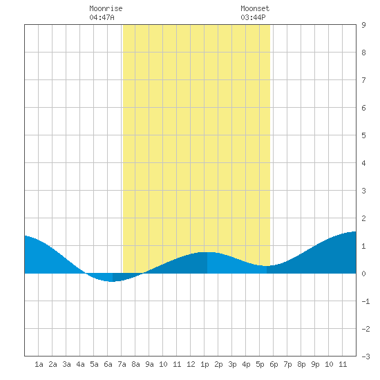 South Channel tide chart for Friday, December 31, 2021