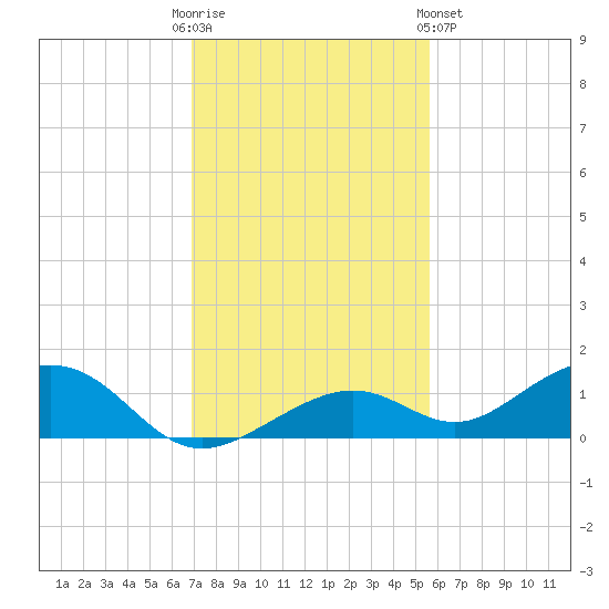 South Channel tide chart for Friday, December 3, 2021