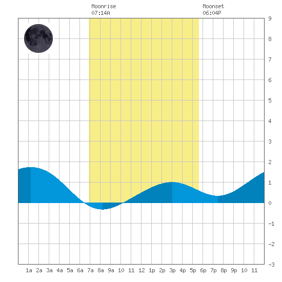 South Channel tide chart for Saturday, December 4, 2021