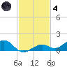 South Channel tide chart for Saturday, December 4, 2021