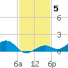 South Channel tide chart for Sunday, December 5, 2021