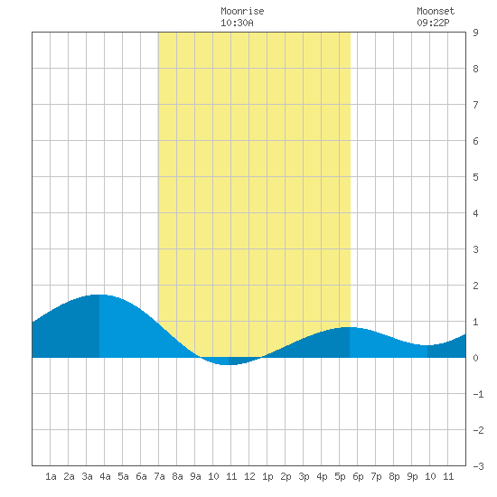 South Channel tide chart for Tuesday, December 7, 2021