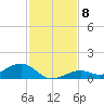 South Channel tide chart for Wednesday, December 8, 2021