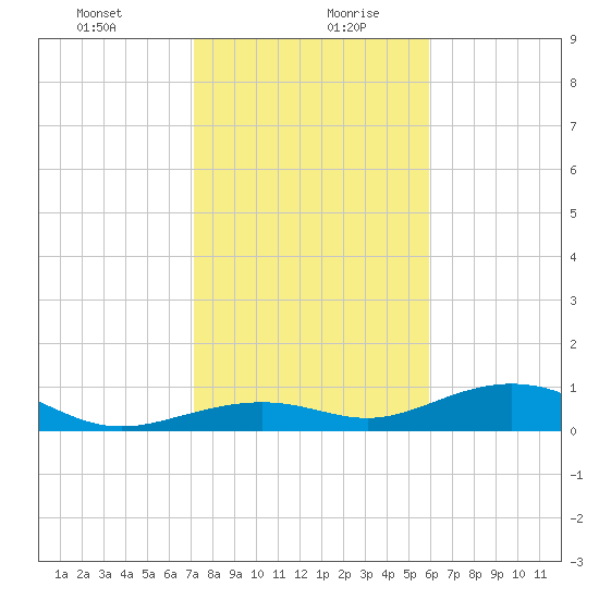 South Channel tide chart for Tuesday, January 11, 2022