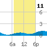 South Channel tide chart for Tuesday, January 11, 2022