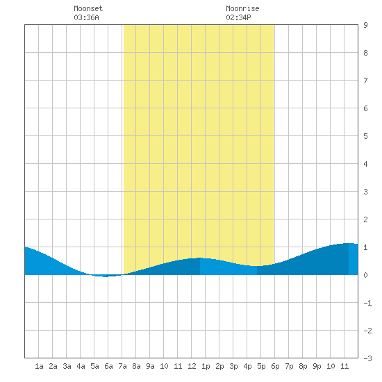 South Channel tide chart for Thursday, January 13, 2022