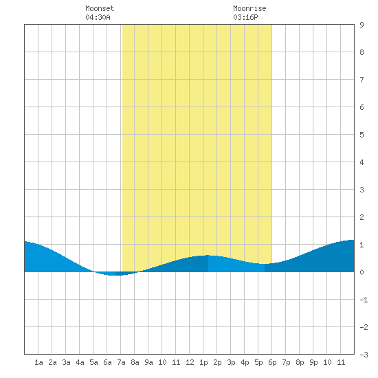 South Channel tide chart for Friday, January 14, 2022