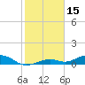 South Channel tide chart for Saturday, January 15, 2022