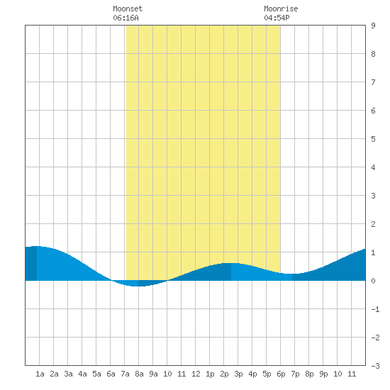South Channel tide chart for Sunday, January 16, 2022